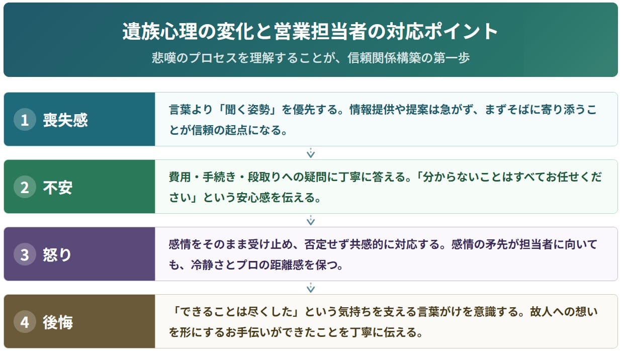 遺族の心理変化と対応のポイント