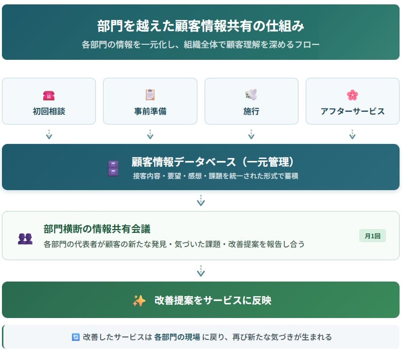 部門を超えた顧客情報共有の仕組み