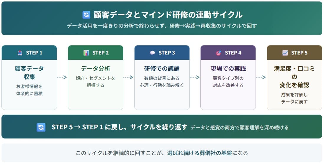 顧客データとマインド研修の連動サイクル