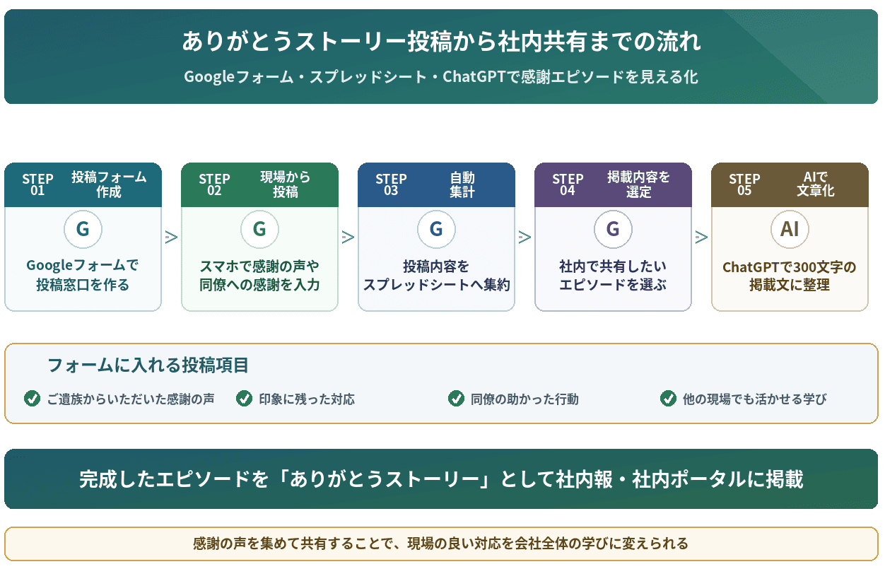 ありがとうストーリー投稿から社内共有までの流れ