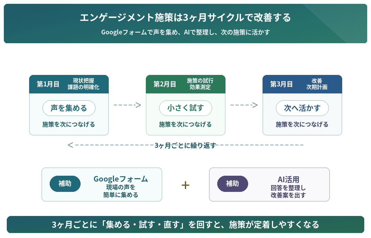 エンゲージメント施策は3カ月サイクルで改善