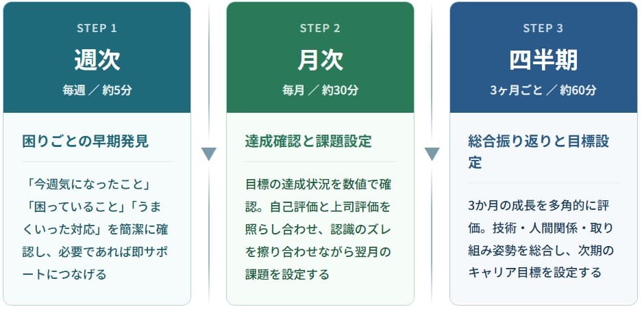 フィードバックの3段階
