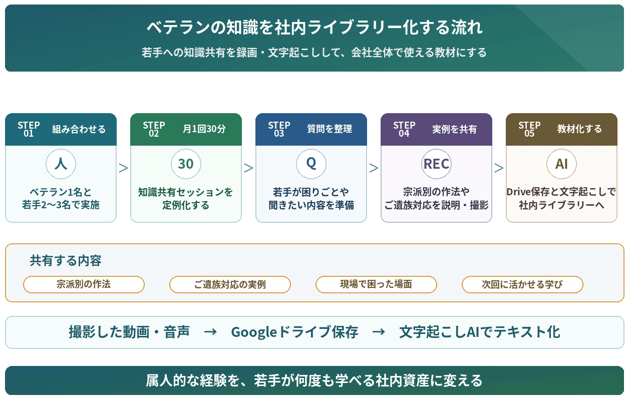 ベテラン知識を社内ライブラリー化する流れ