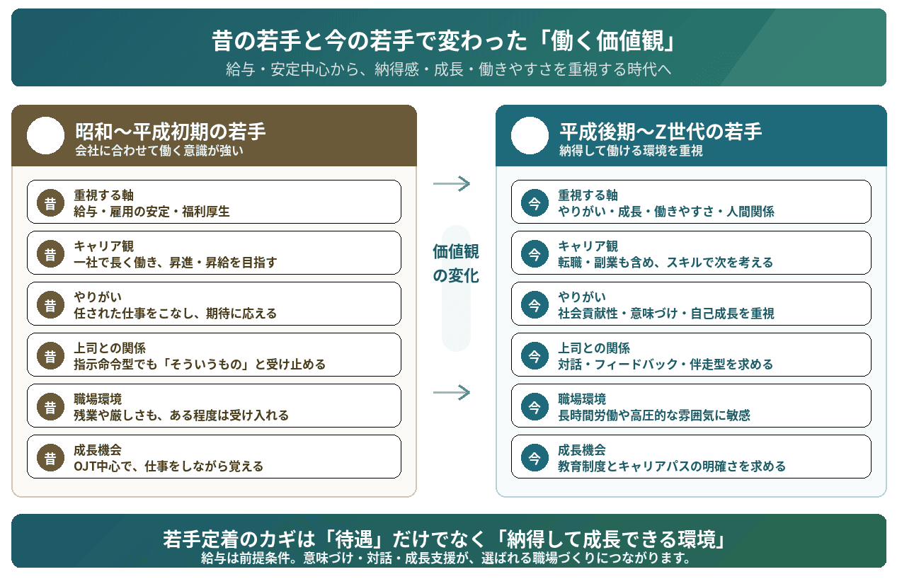 昔の若手と今の若手で変わった価値観