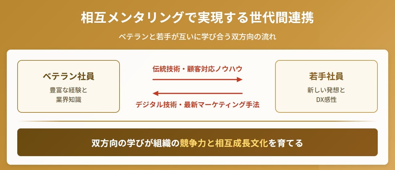 相互メンタリング
