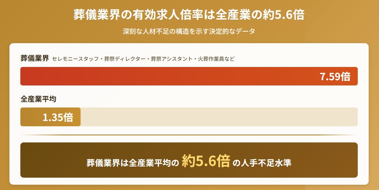 葬儀業界の有効求人倍率