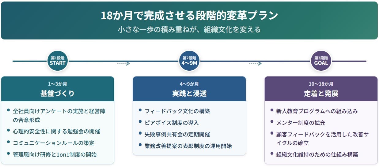 18か月で完成させる段階的なプラン
