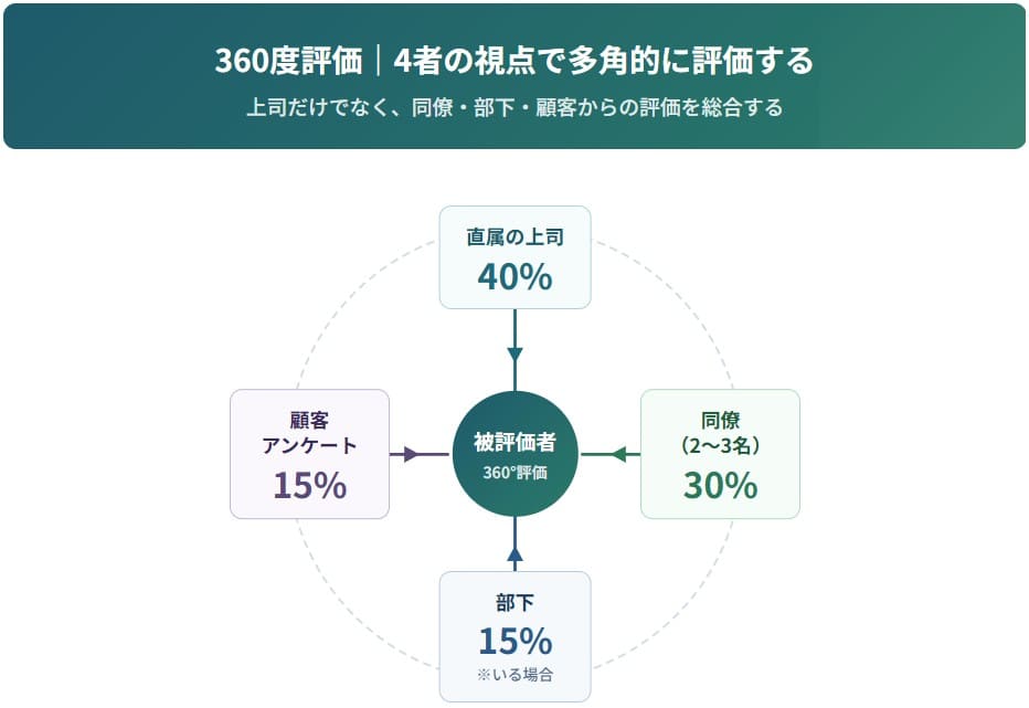 360度人事評価
