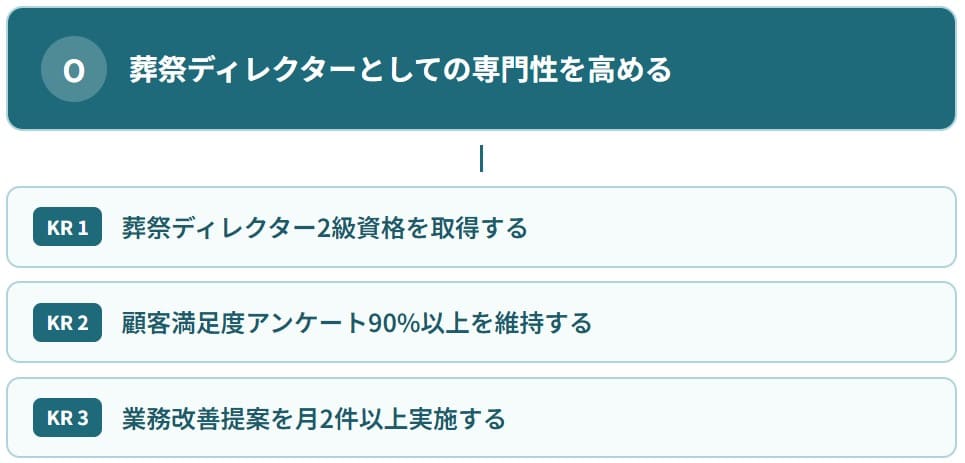 OKRの設定例