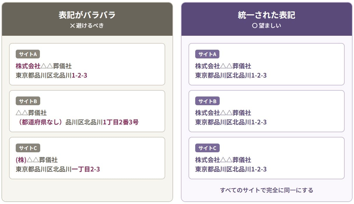 サイトごとの表記を統一する