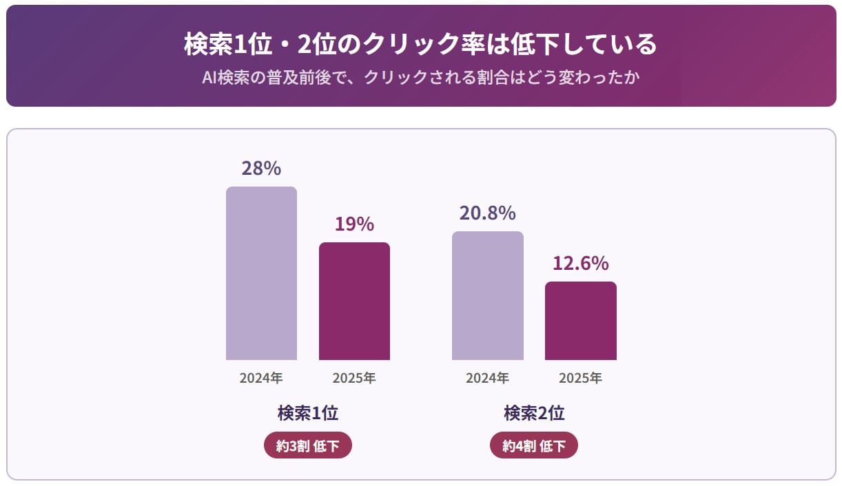 検索１位・２位のCTR減少
