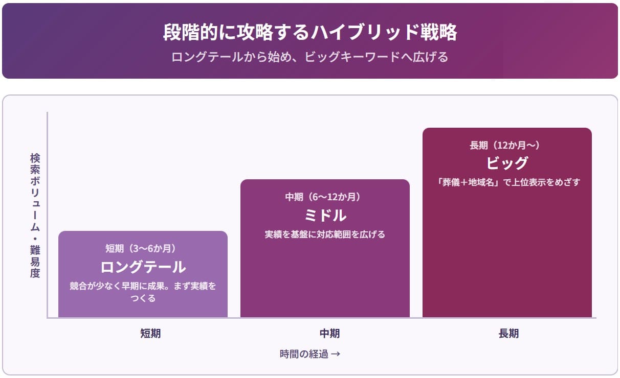 SEOの段階的な戦略