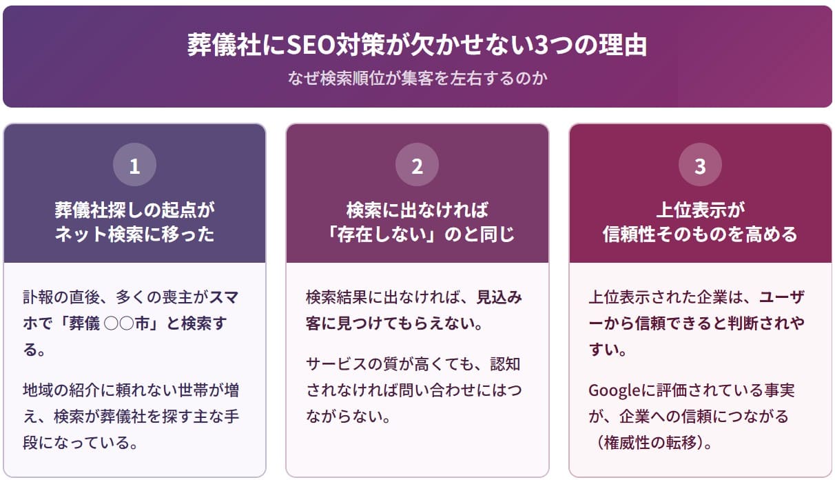 SEO対策が欠かせない理由