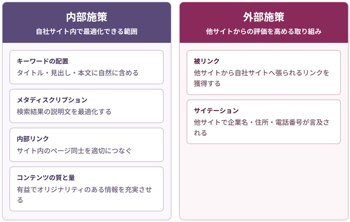 SEO 内部施策と外部施策