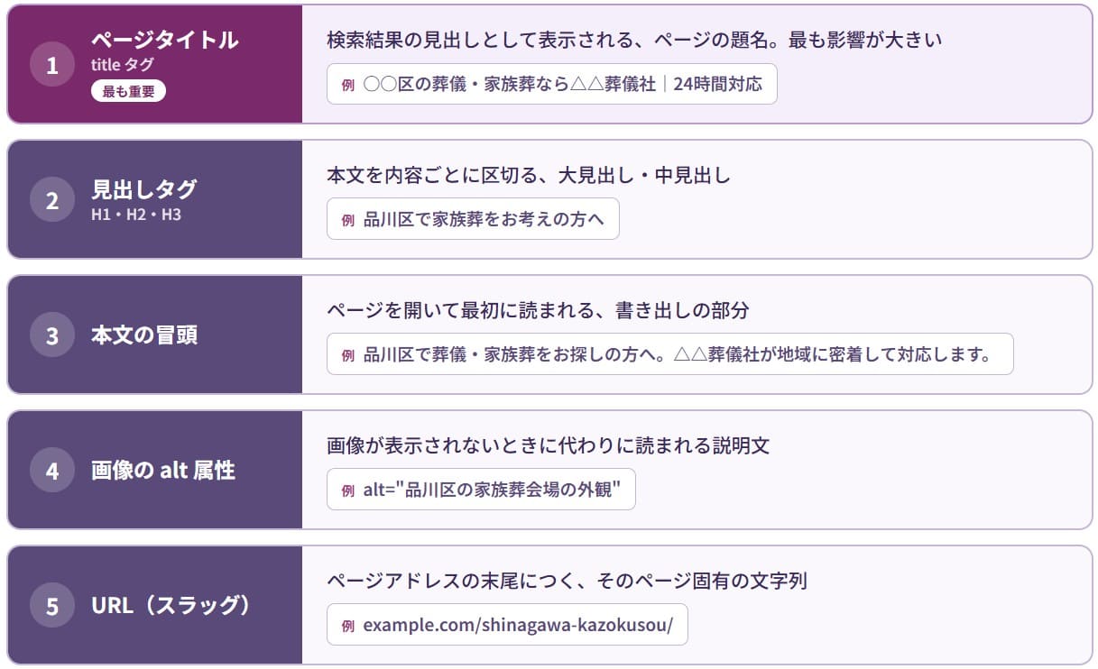 SEO KWを配置する５つの箇所