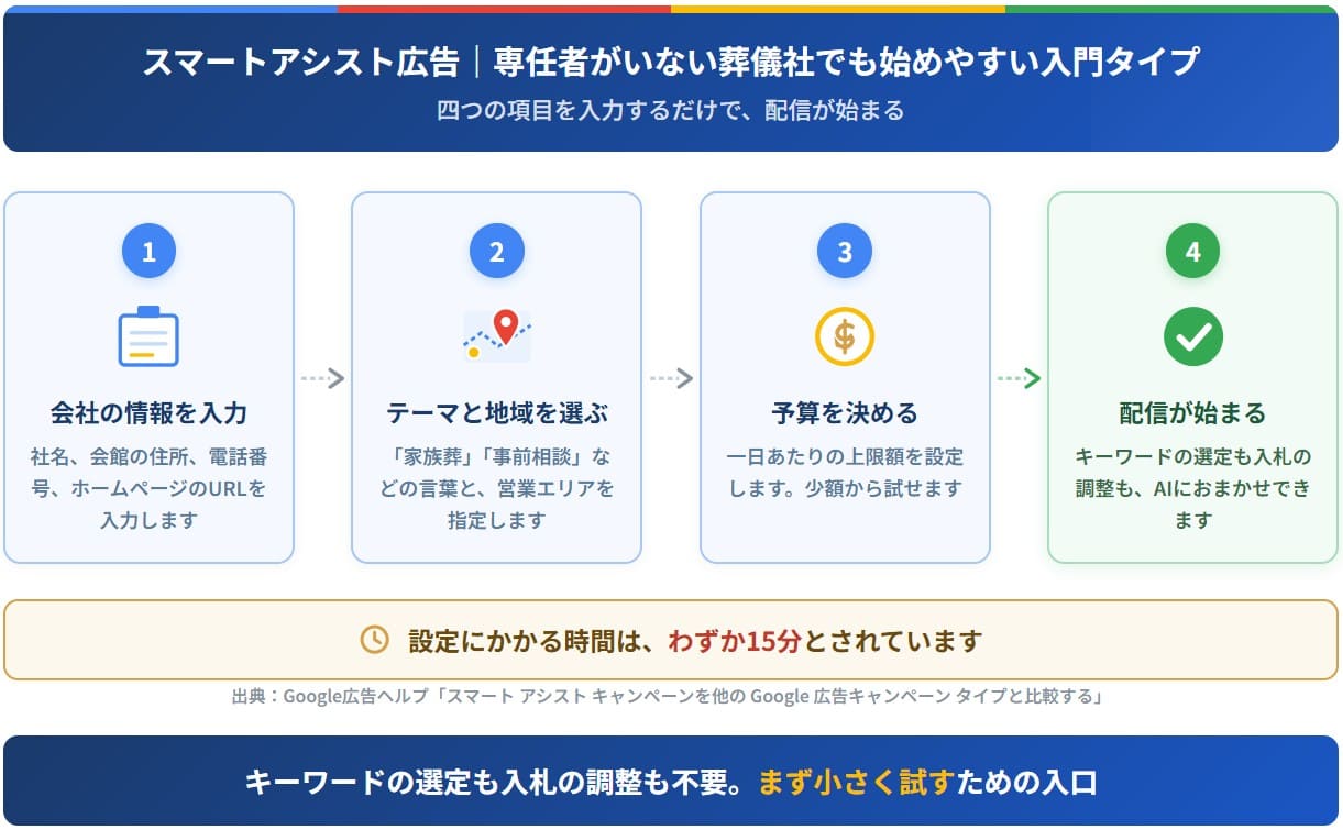 スマートアシスト広告とは