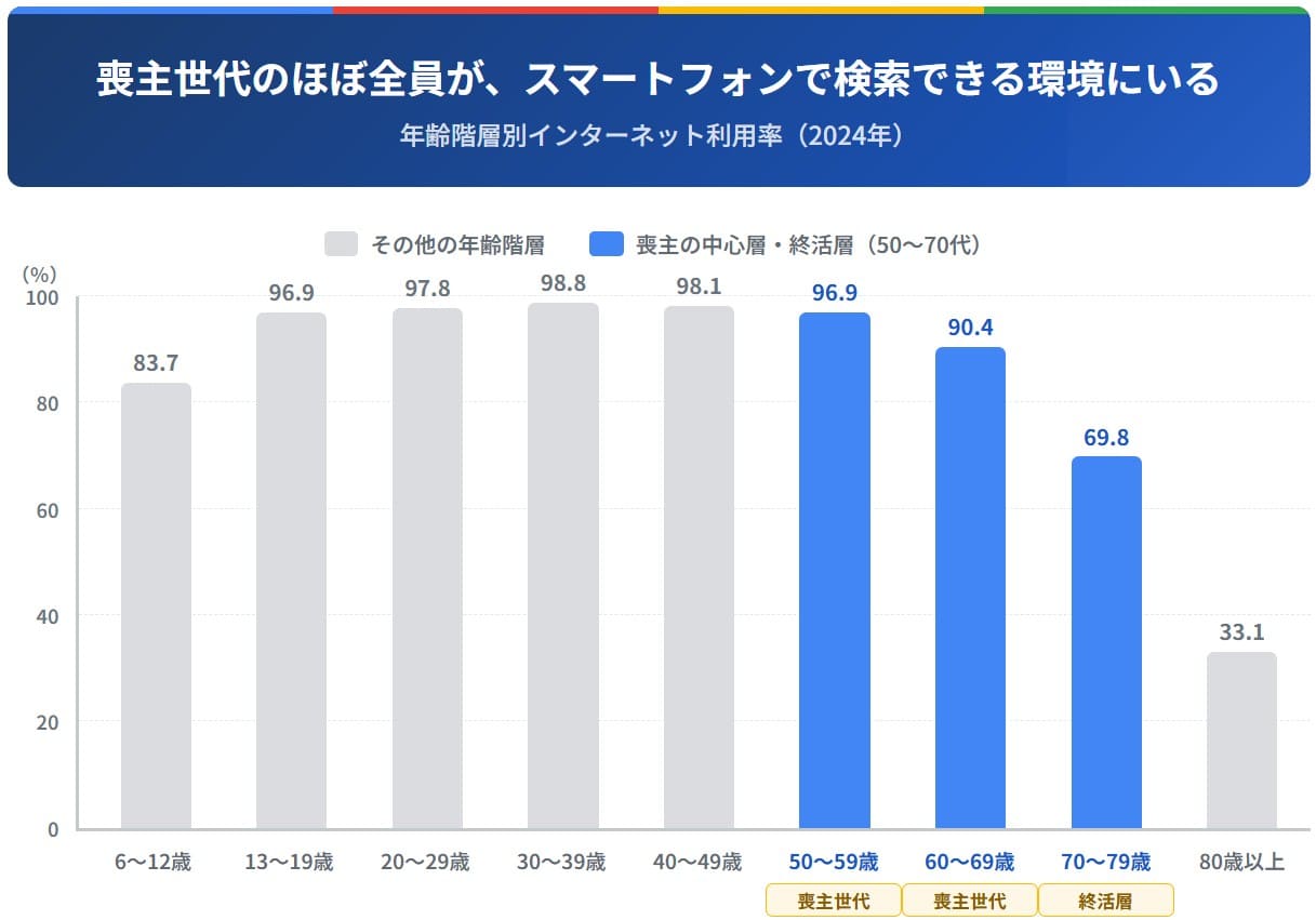 スマートフォン普及率