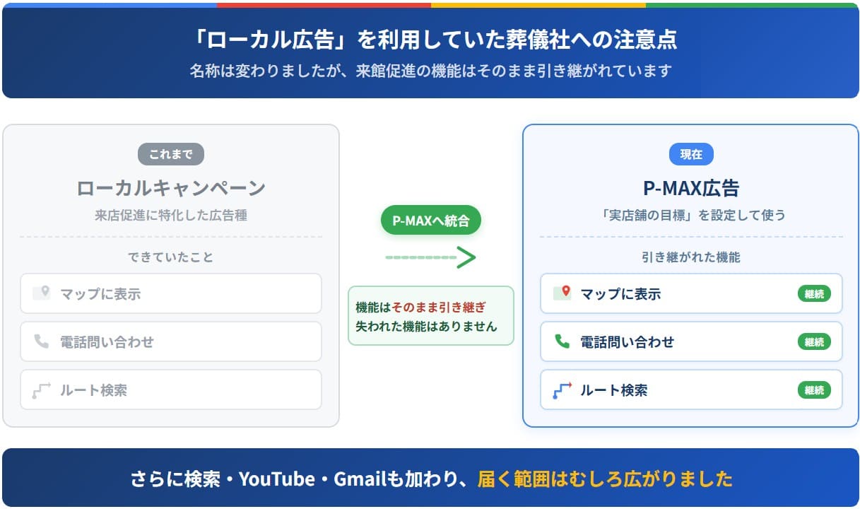 ローカル広告からP-MAXへの引継ぎ