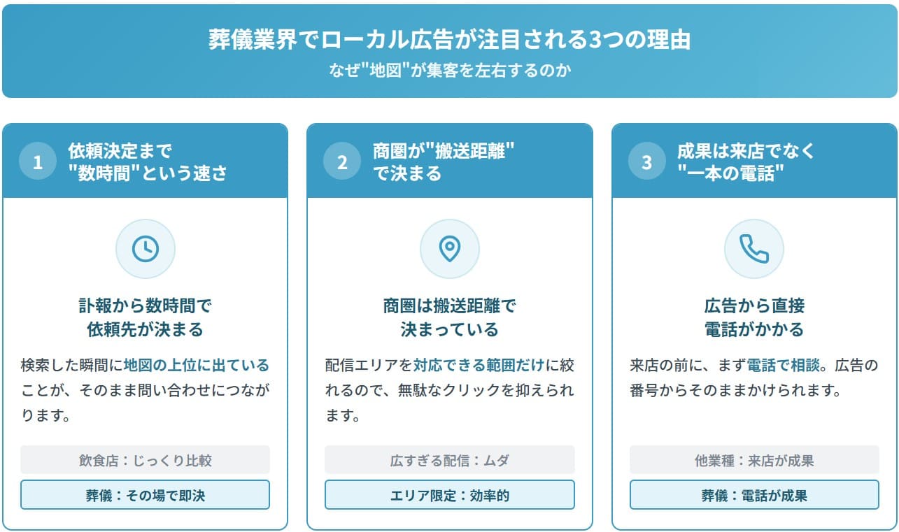 ローカル広告が注目される理由