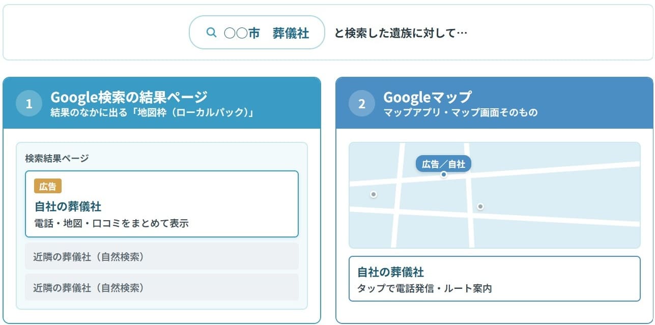 ローカル広告の掲載箇所