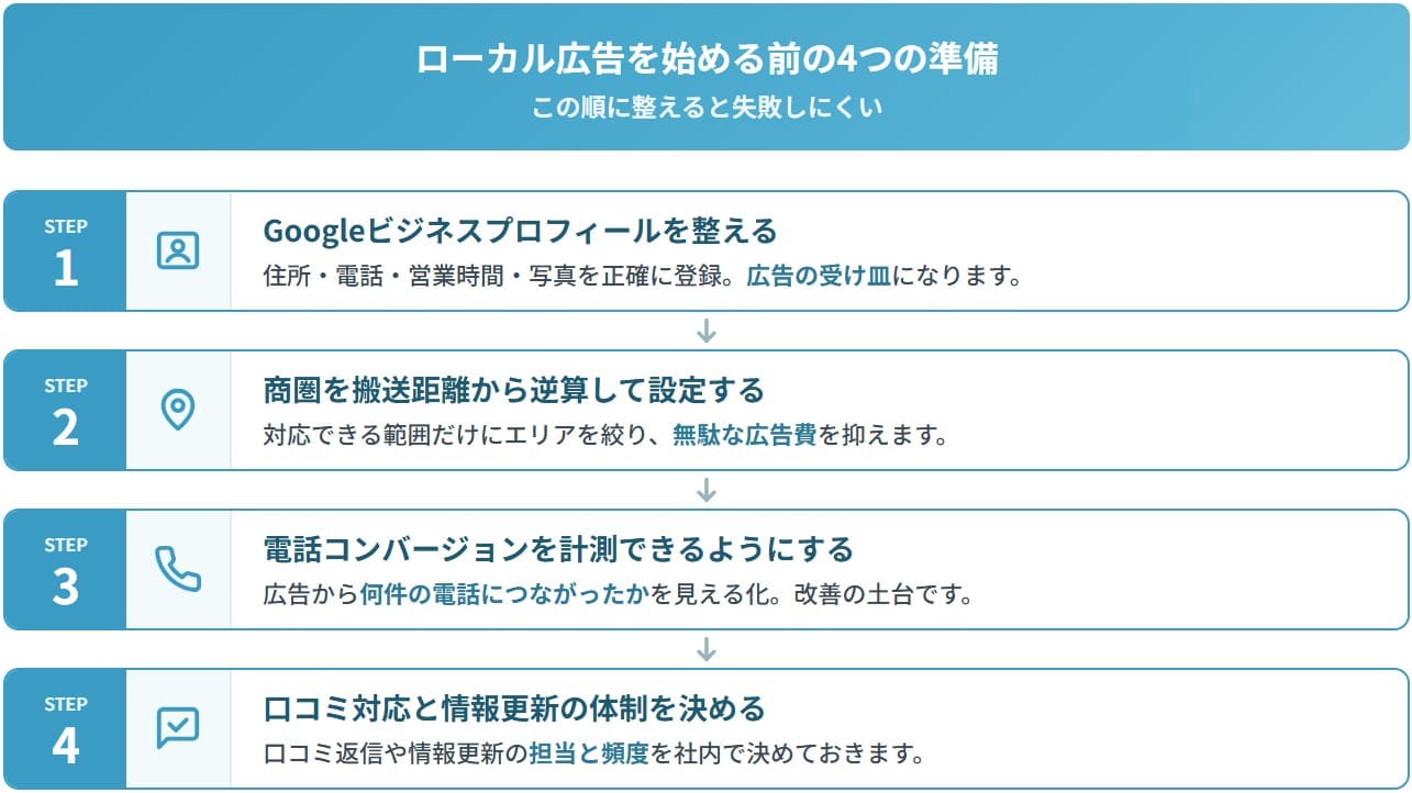 ローカル広告を始める前の準備