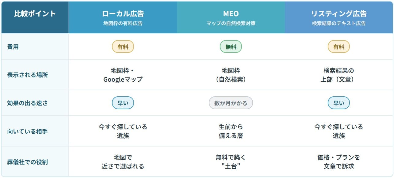 ローカル広告・MEO・リスティングの比較表