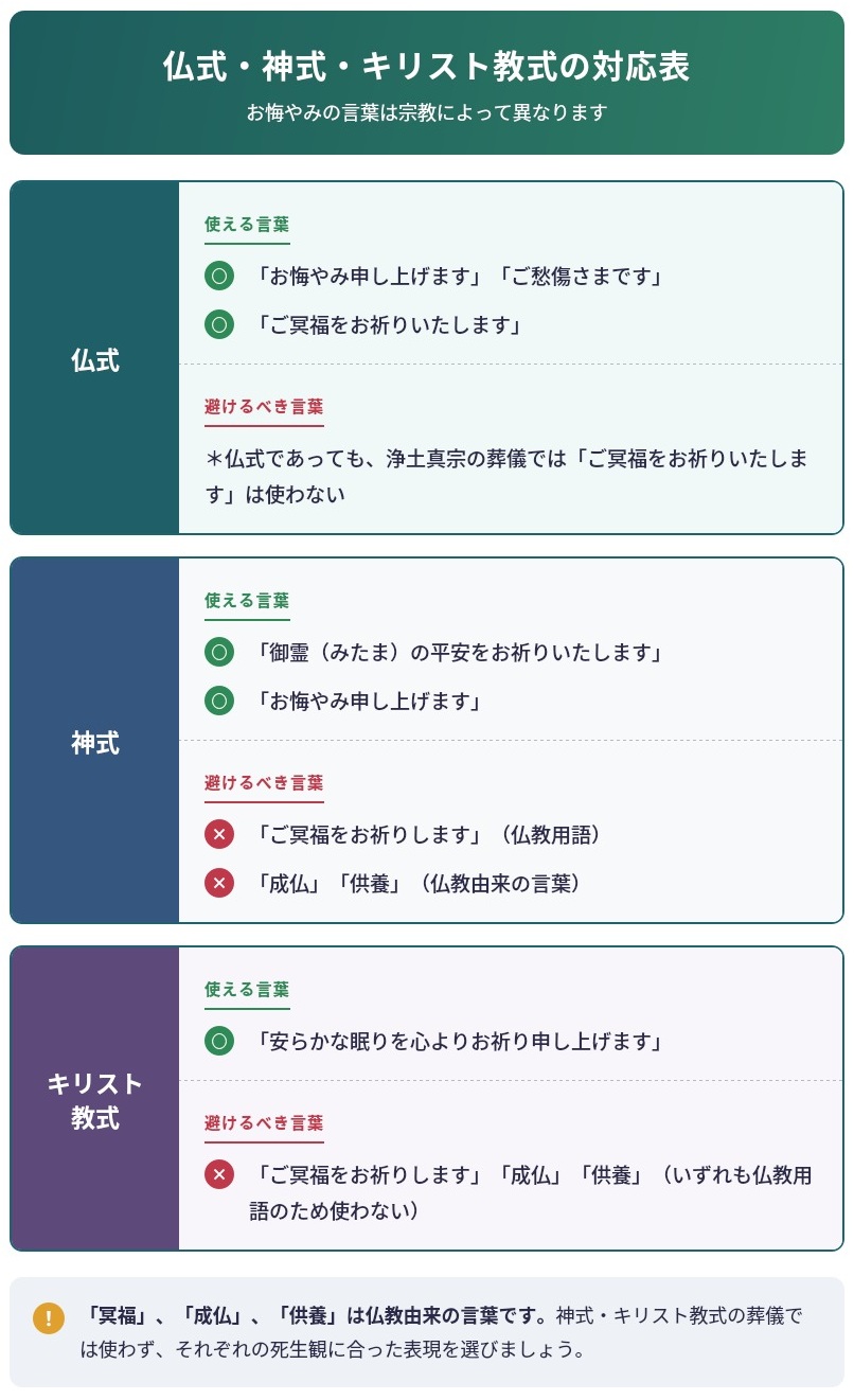 宗教別お悔やみ対応表