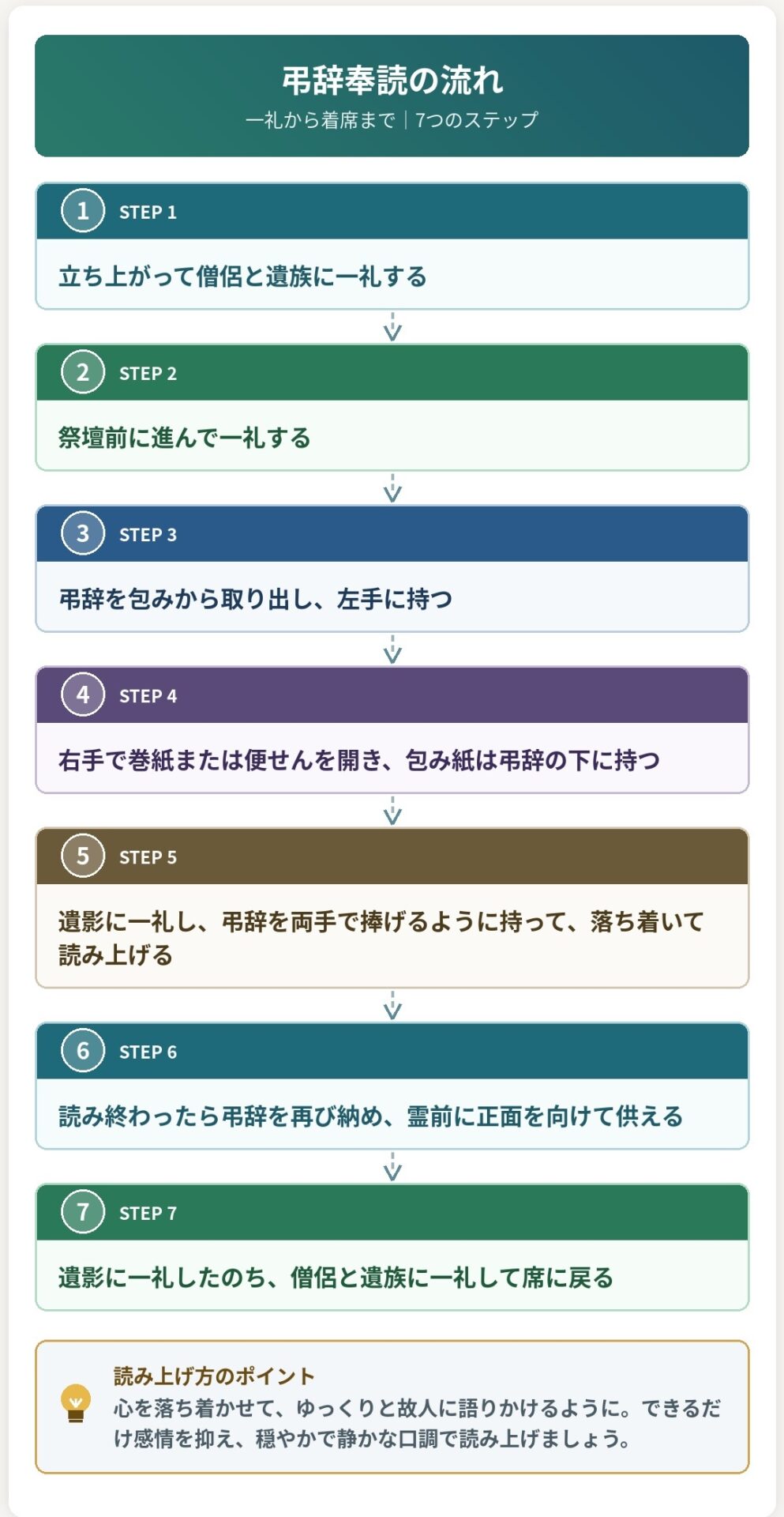 弔辞奉読の流れ