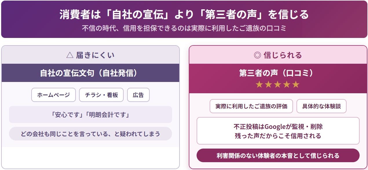 自社の宣伝より第三者の声を信じる