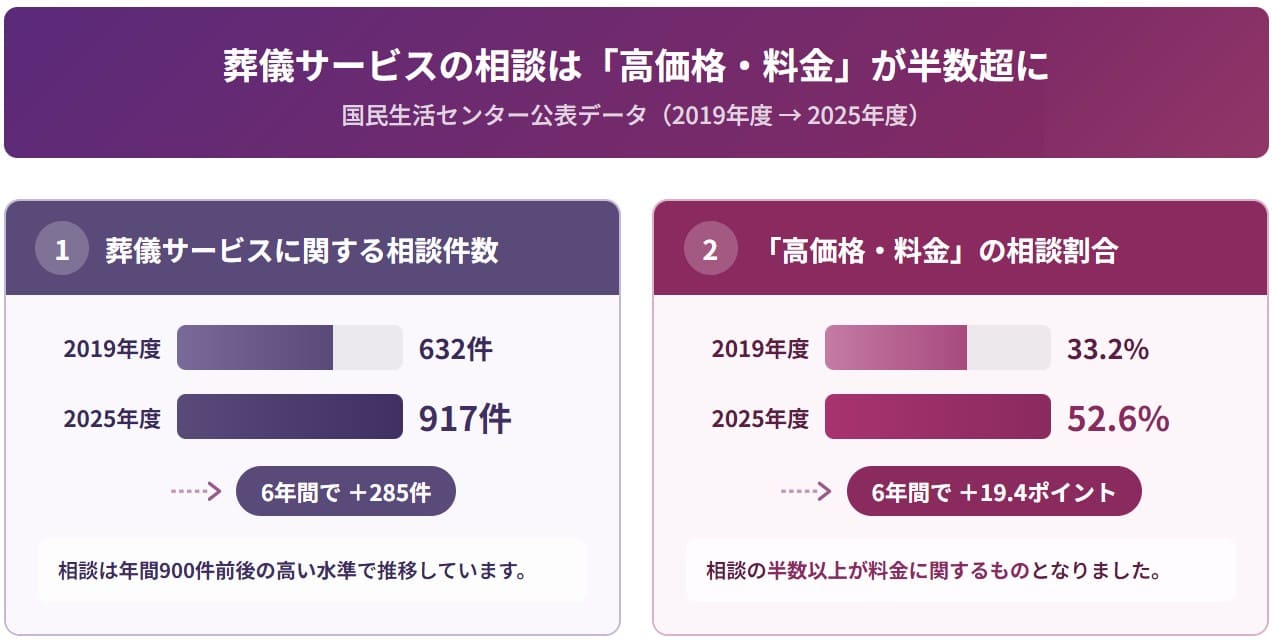 葬儀サービスの相談件数の推移