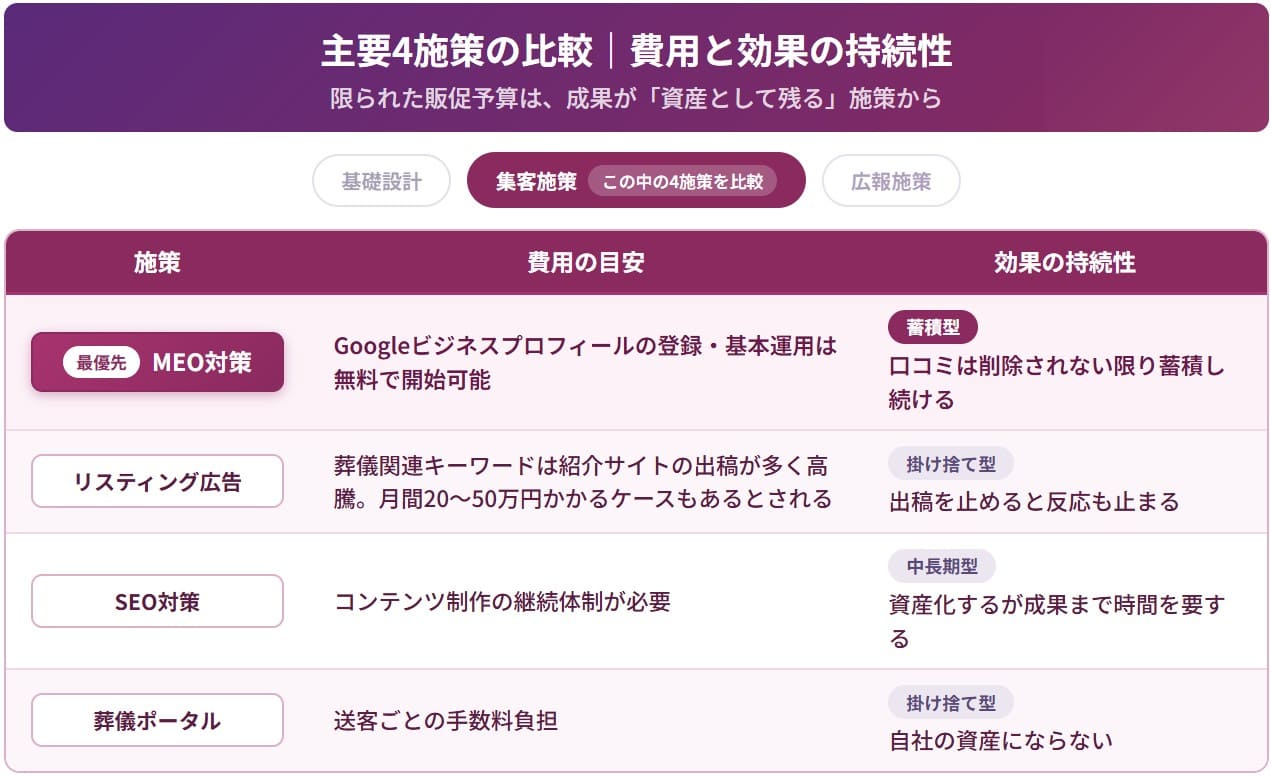 葬儀社のオンライン集客｜集客施策の比較