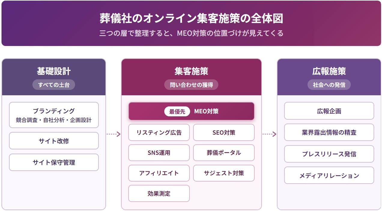 葬儀社のオンライン集客 全体像