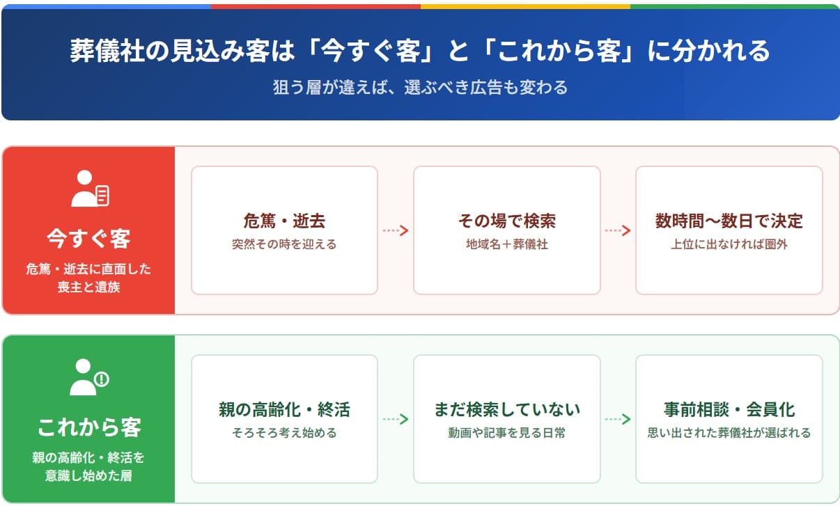 葬儀社の見込み客