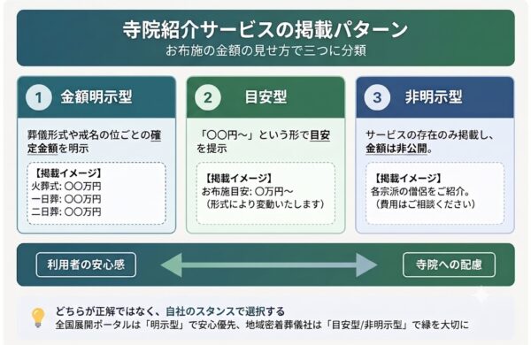 2.寺院紹介サービスの掲載パターン