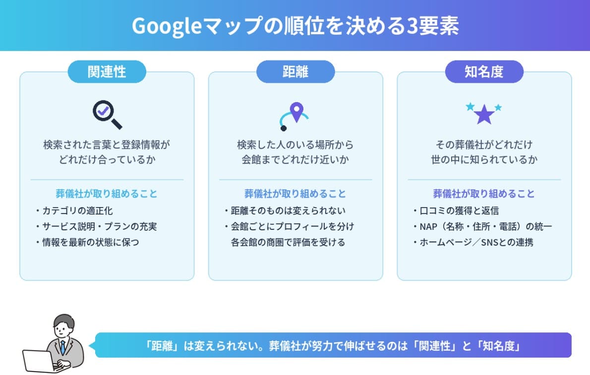 Googleマップの順位を決める3要素