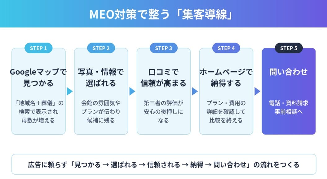 MEO対策で整う集客導線