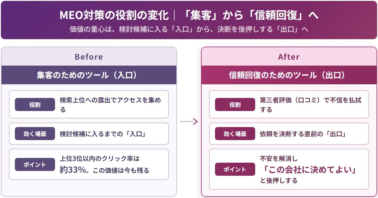 MEO対策の役割の変化