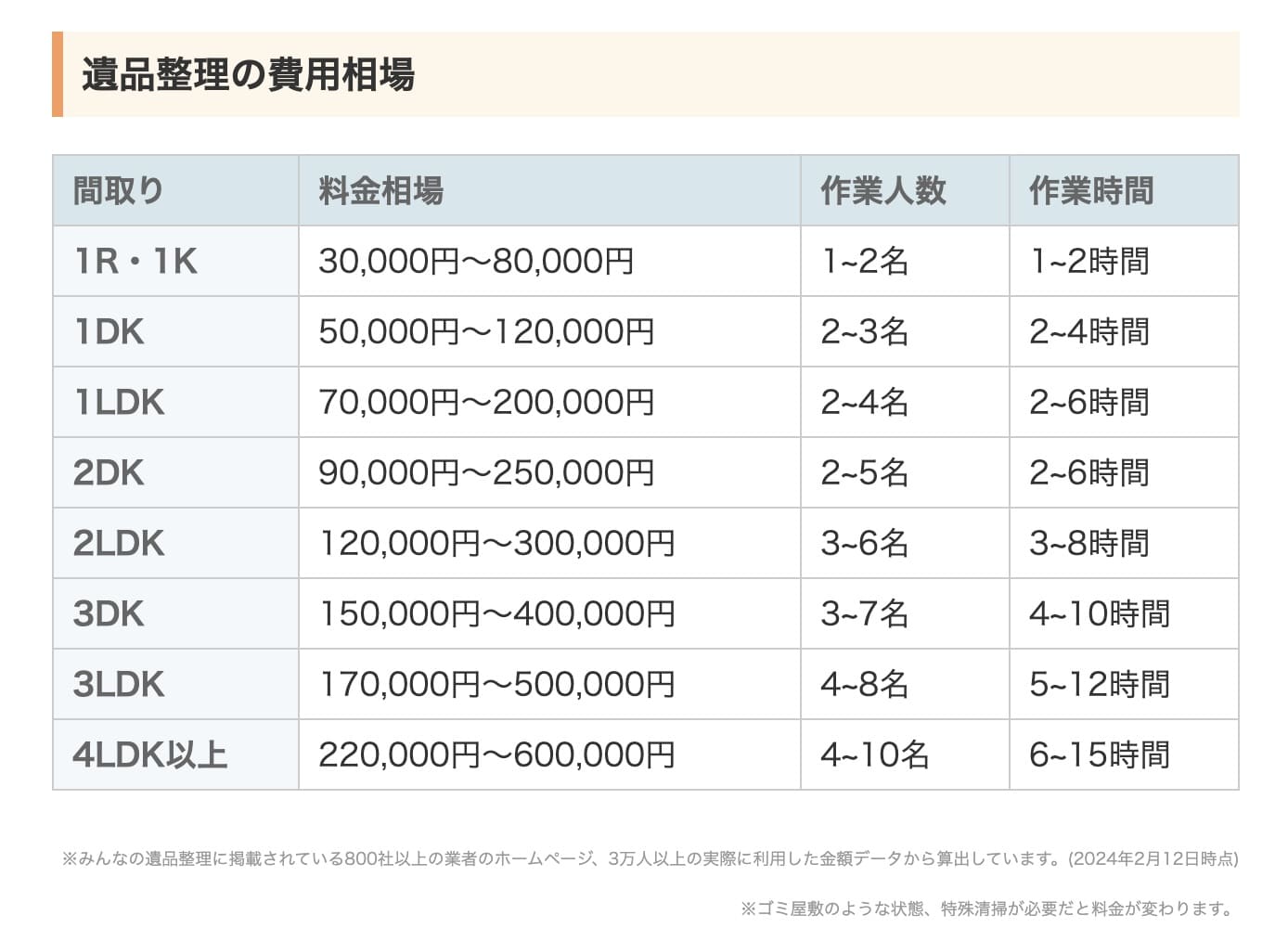 「みんなの遺品整理」費用相場