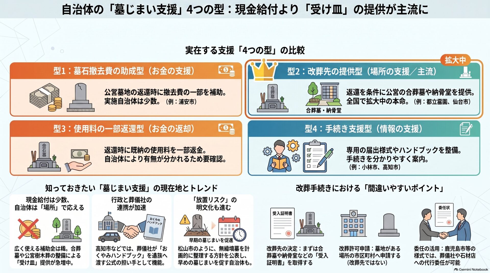 墓じまい支援の4つの型