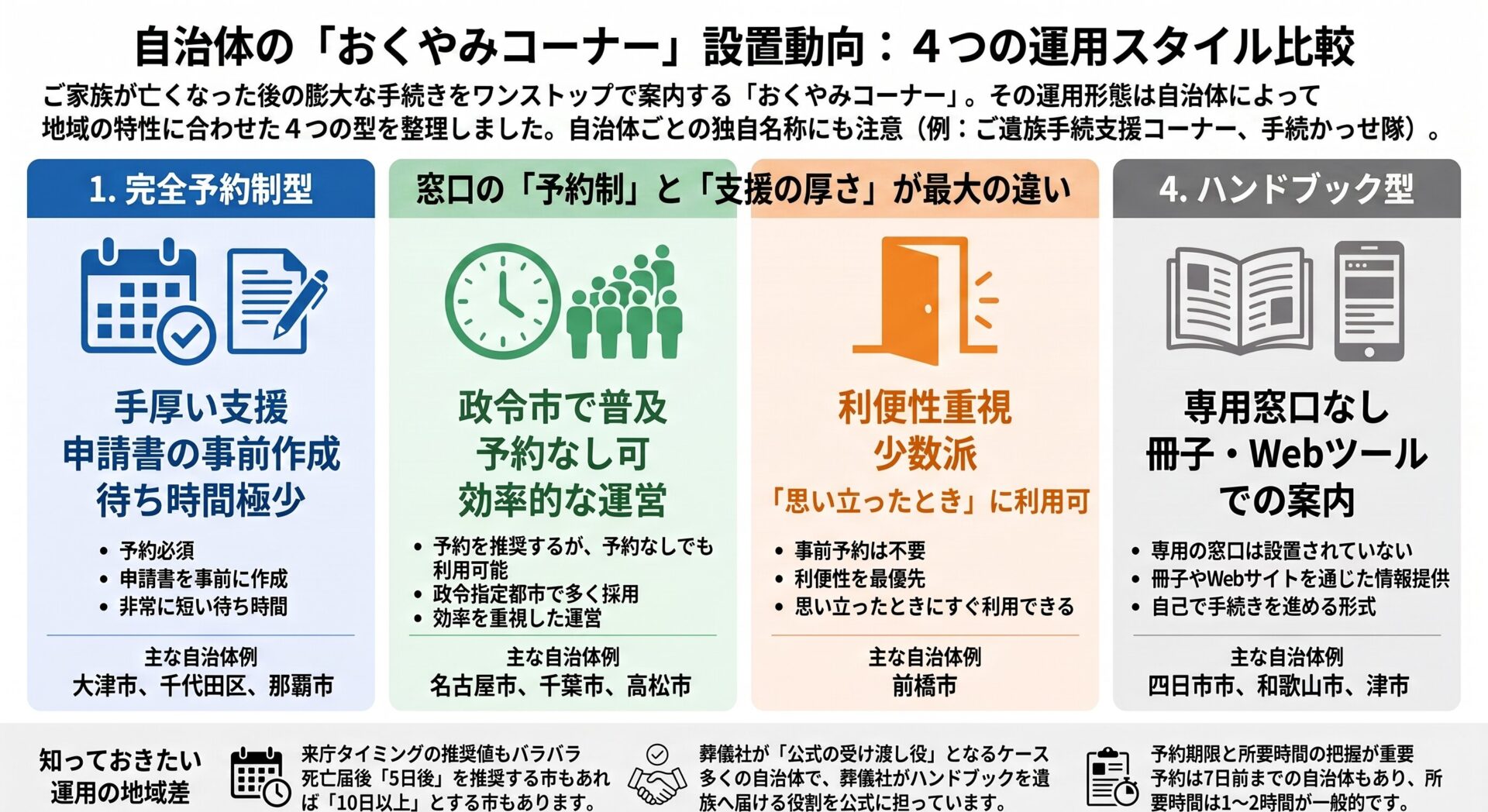 自治体おくやみコーナー4つの運用比較