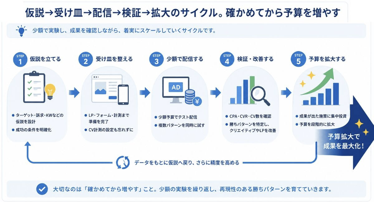 広告のサイクル