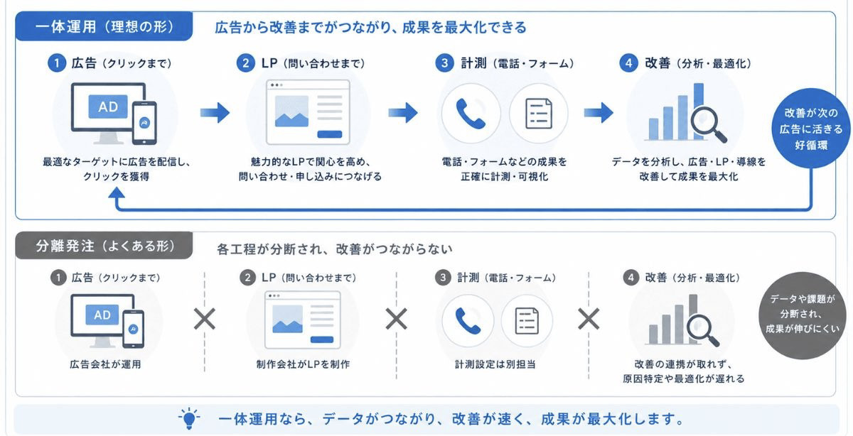 一体運用と分離発注