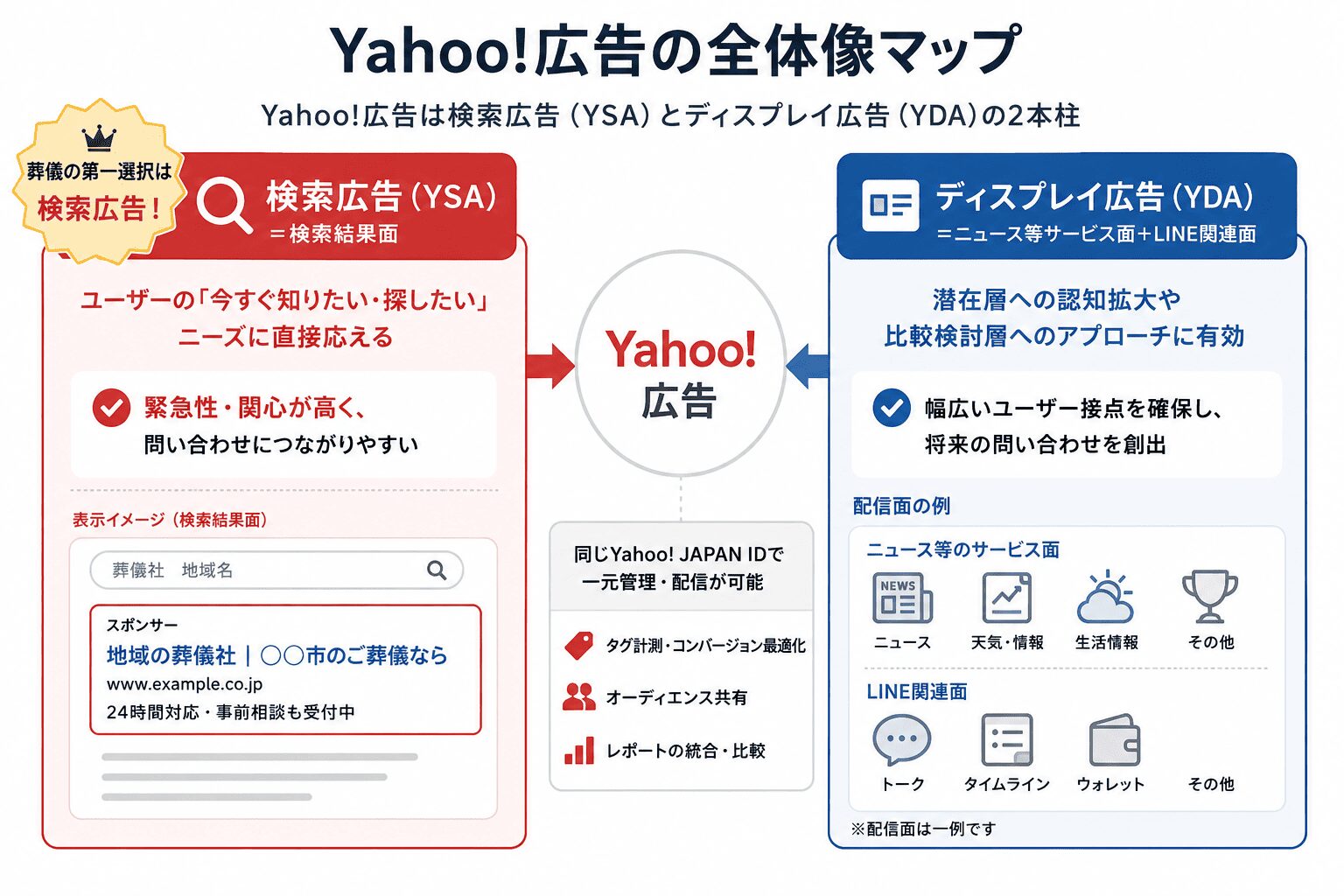 Yahoo広告の全体像マップ