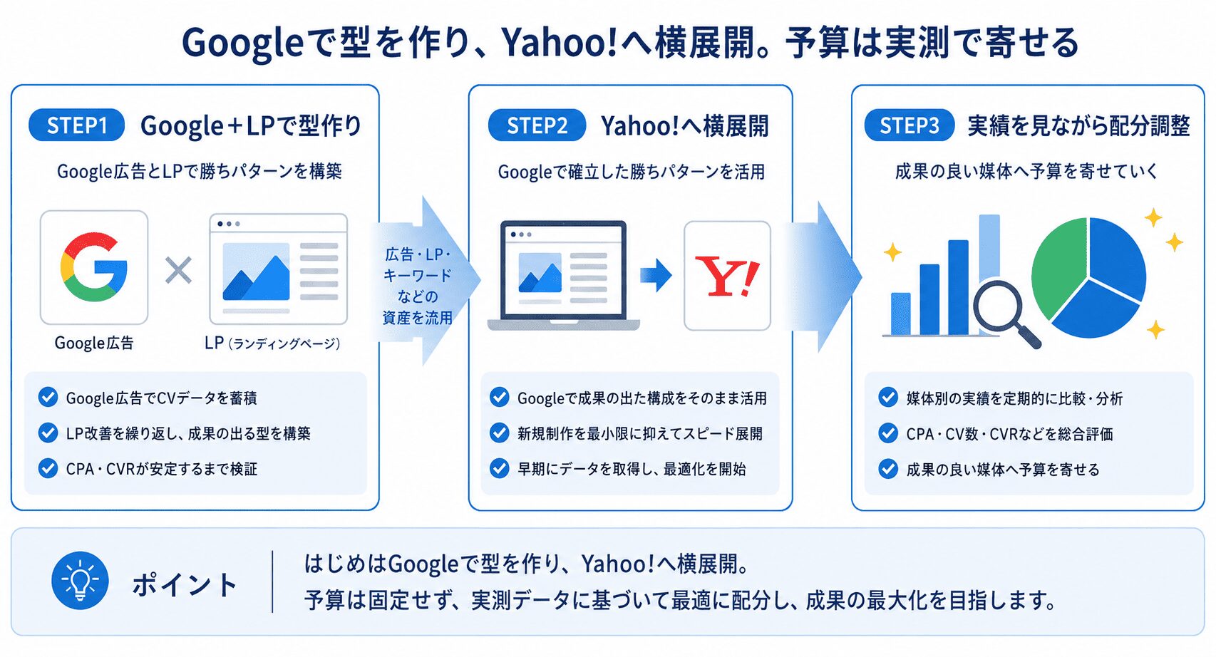 Yahoo広告への横展開
