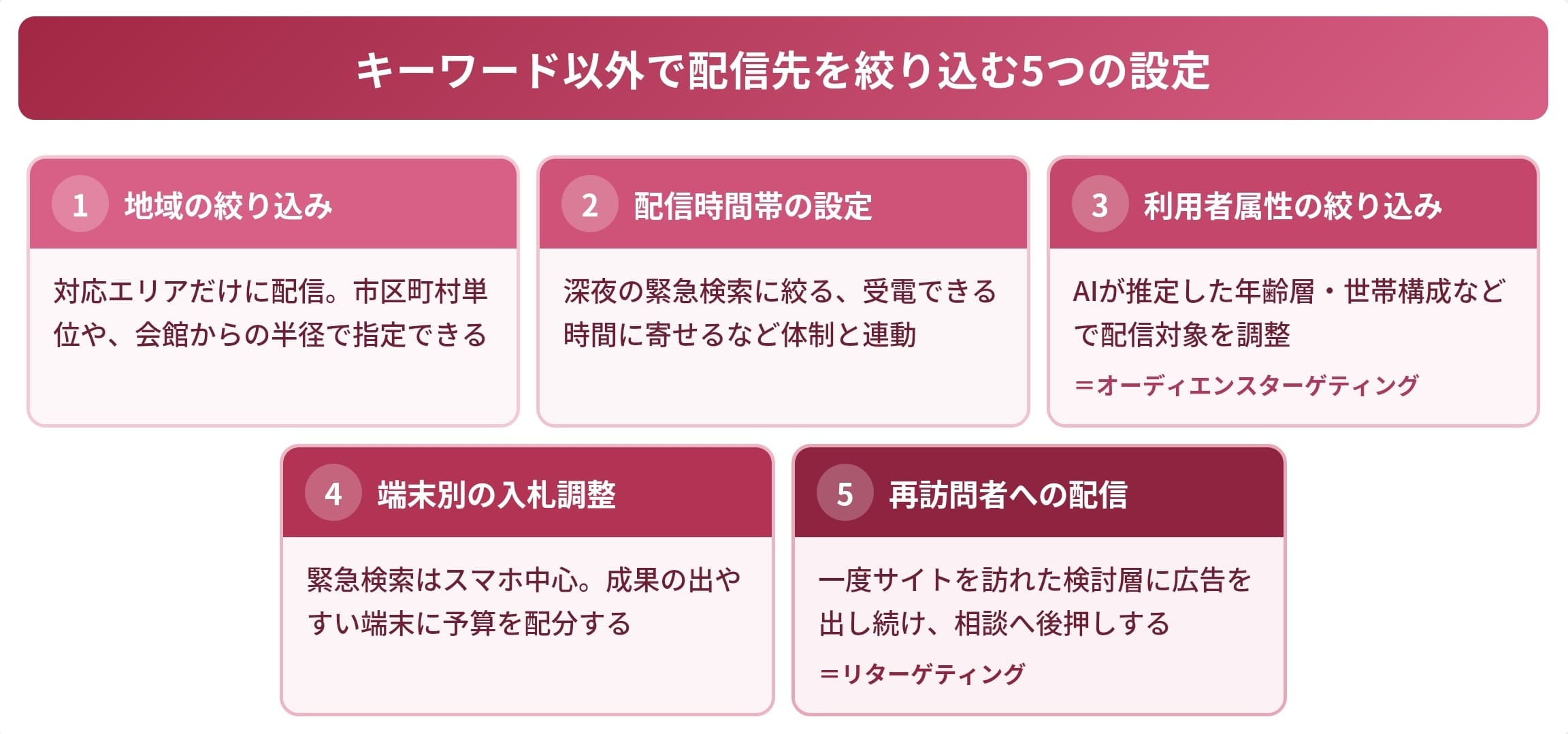 リスティング広告|キーワード以外で配信先を絞り込む設定