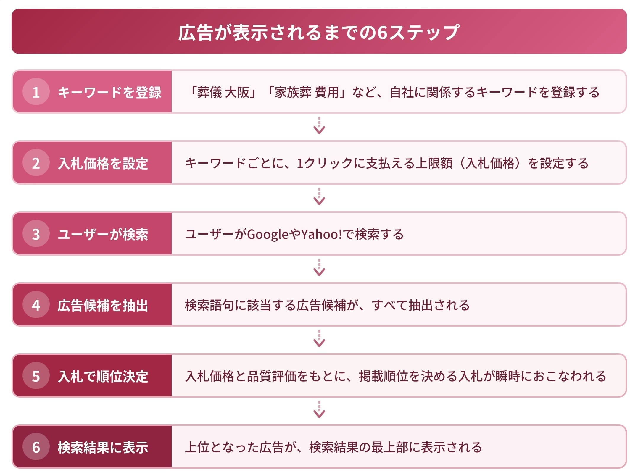 リスティング広告|表示までの6ステップ