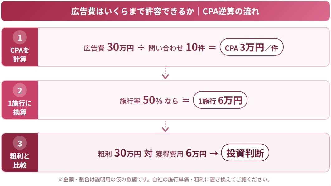 リスティング広告|CPA逆算の流れ
