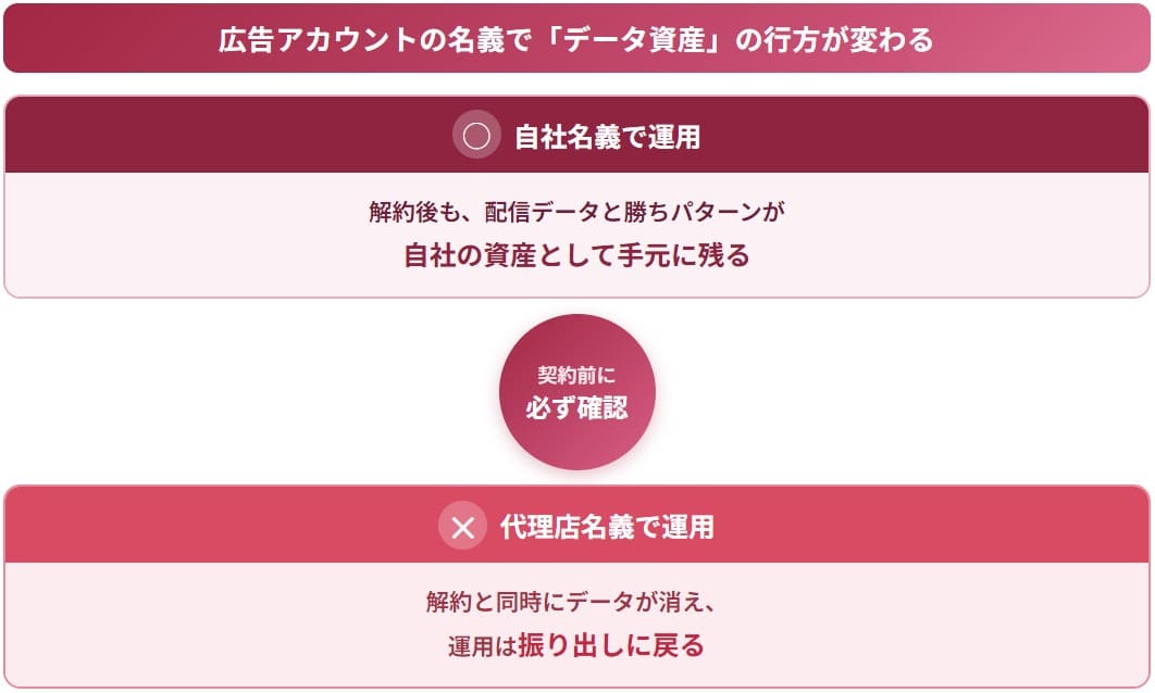 リスティング広告|自社と代理店の違い
