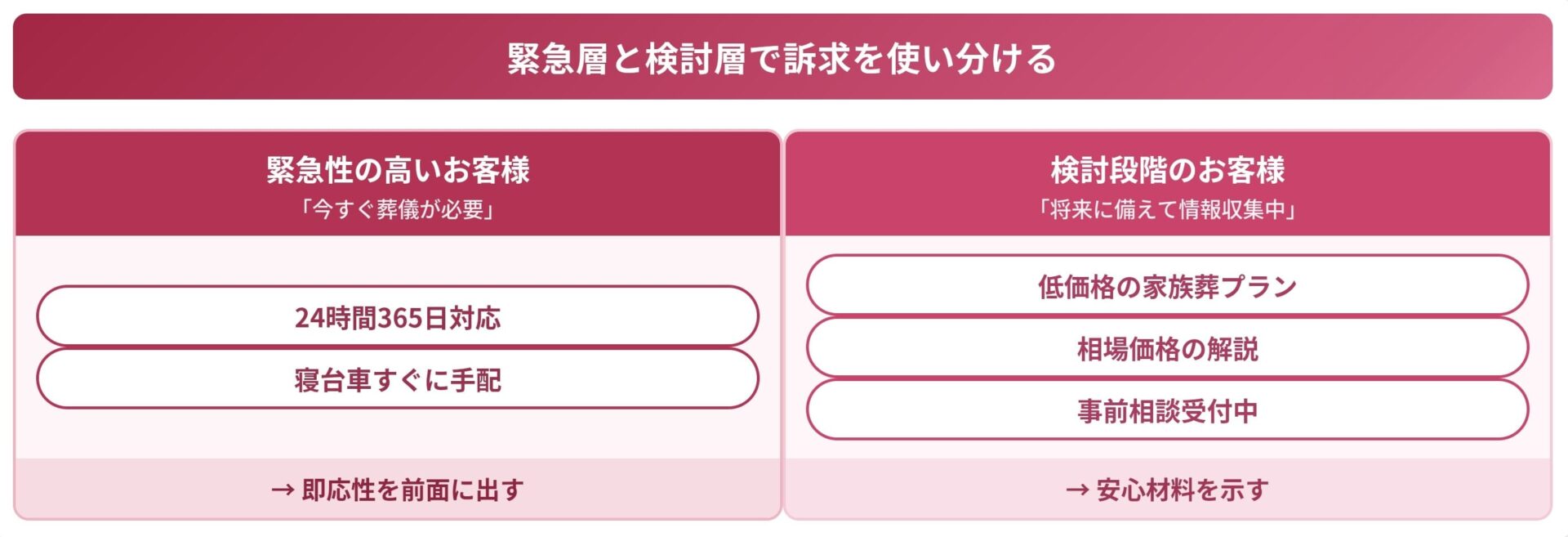 リスティング広告|緊急層と検討層の比較