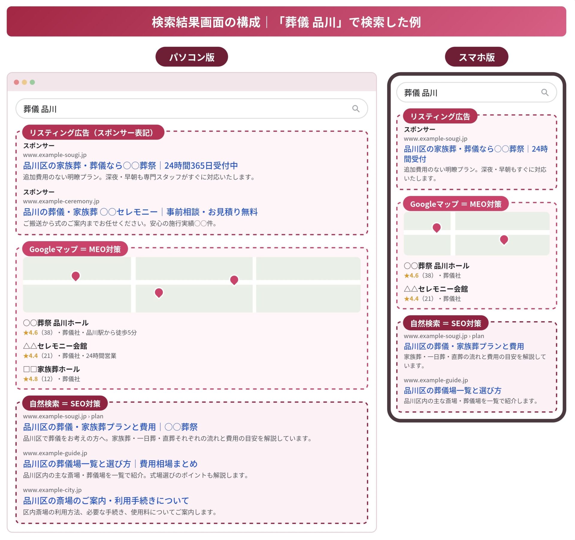 リスティング広告|検索結果画面の構成